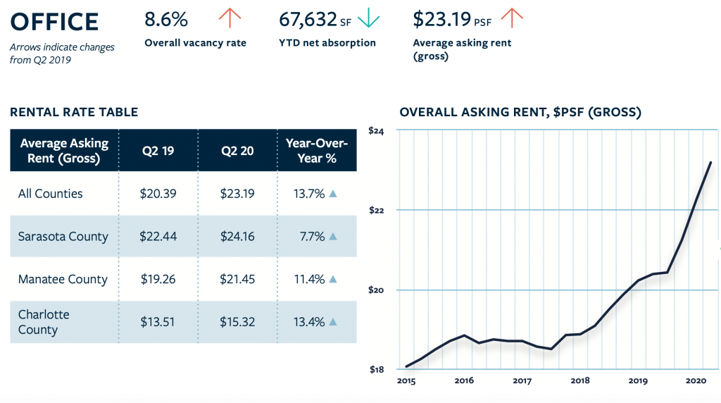 state of the market report sarasota